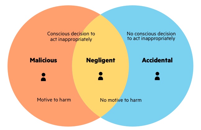 Three types of risky behavior explained